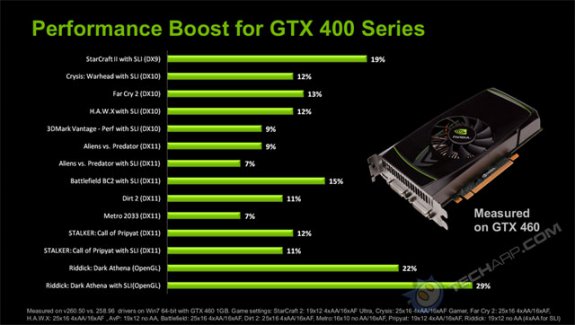 NVIDIA GeForce 260 drivers promise big 