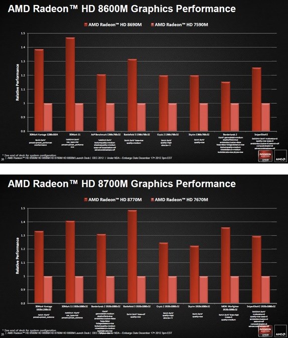 AMD reveals some Radeon HD 8000M 