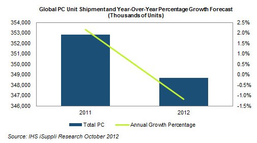 iSuppli PC market declining