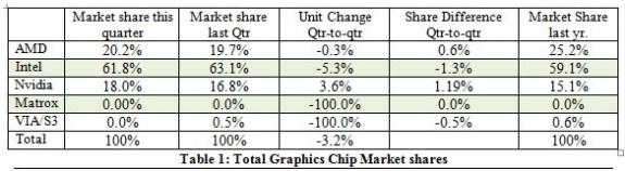 GPU marketshare in Q1 2013
