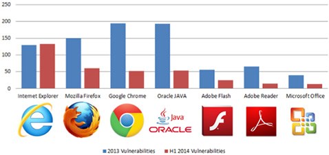 vulnerabilities in software