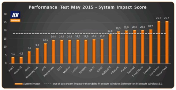 Software antivirus impact on performance