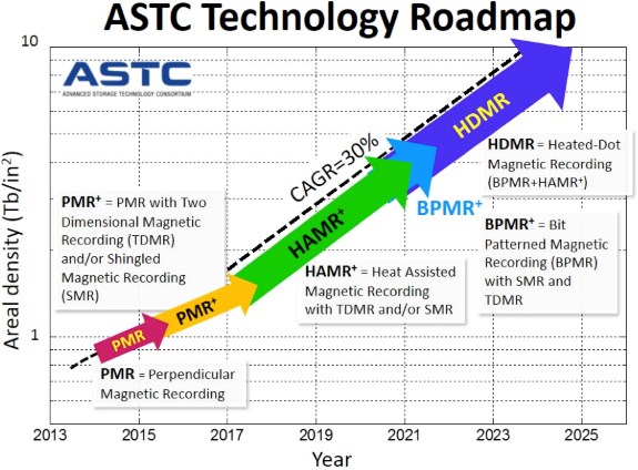 HDD technology roadmap