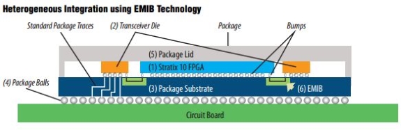 Intel FPGA with HBM2 from Altera