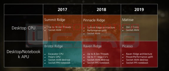 AMD roadmap CPU leak