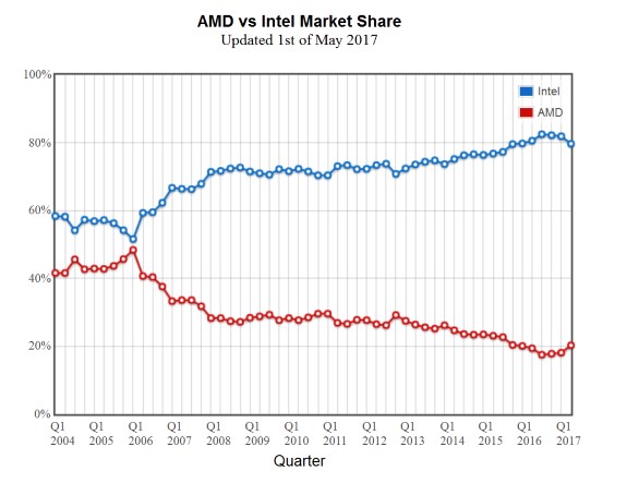 AMD vs Intel marketshare