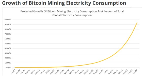 Exponential electricity use of crypto