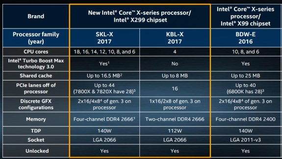 Intel Core i9 X series specs of platforms