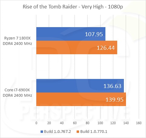 AMD Ryzen in Rise of Tomb Raider performance after patch