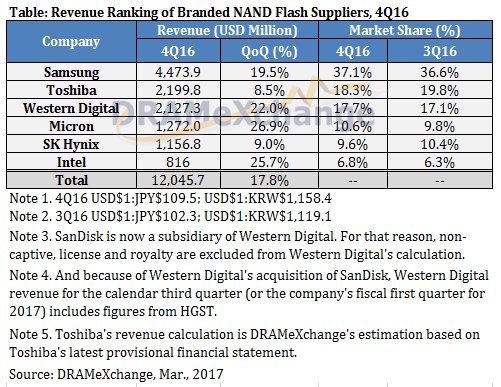 NAND report Q4 2016