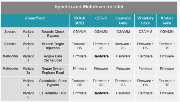 INTC fixes for Meltdown and Spectre per CPU