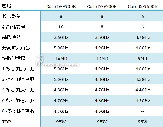INTC 9th Gen Core CPUs