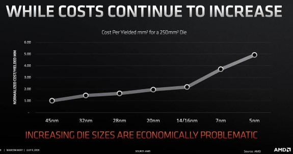 AMD cost per die mm vs process tech