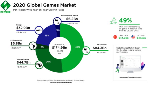 free download rise of gaming revenue visualized