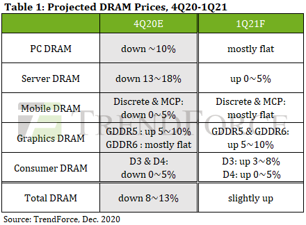 TrendForce DRAM price prediction